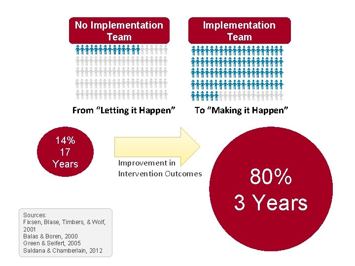 No Implementation Team From “Letting it Happen” 14% 17 Years Sources: Fixsen, Blase, Timbers,