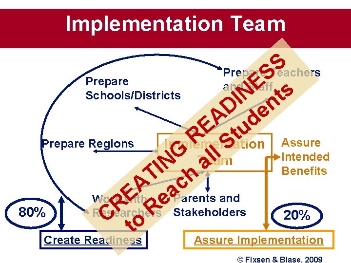 Implementation Team S S Prepare E Schools/Districts N nts I D e A d