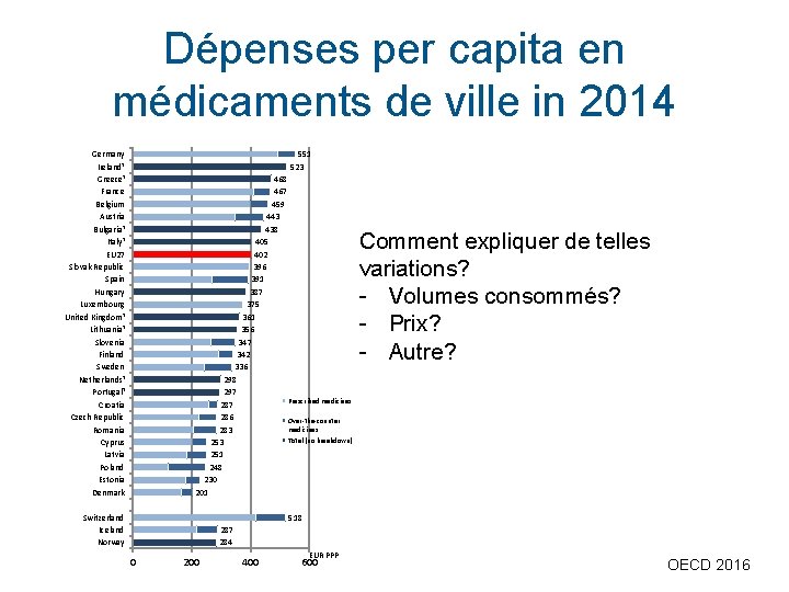 Dépenses per capita en médicaments de ville in 2014 Germany Ireland¹ Greece¹ France Belgium