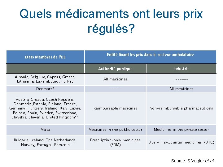 Quels médicaments ont leurs prix régulés? Etats Membres de l‘UE Entité fixant les prix