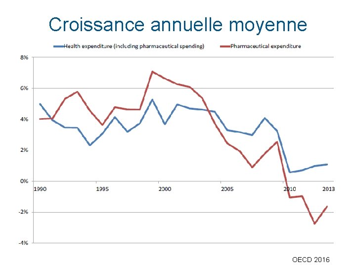 Croissance annuelle moyenne OECD 2016 