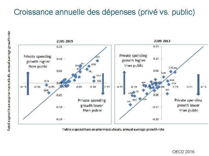 Croissance annuelle des dépenses (privé vs. public) OECD 2016 