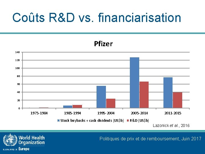 Coûts R&D vs. financiarisation Pfizer 140 120 100 80 60 40 20 0 1975