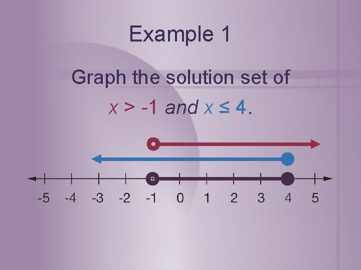 Example 1 Graph the solution set of x > -1 and x ≤ 4. Example 1 Graph the solution set of x > -1 and x ≤ 4.