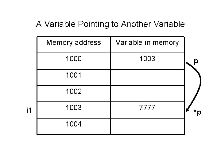 A Variable Pointing to Another Variable Memory address Variable in memory 1000 1003 p