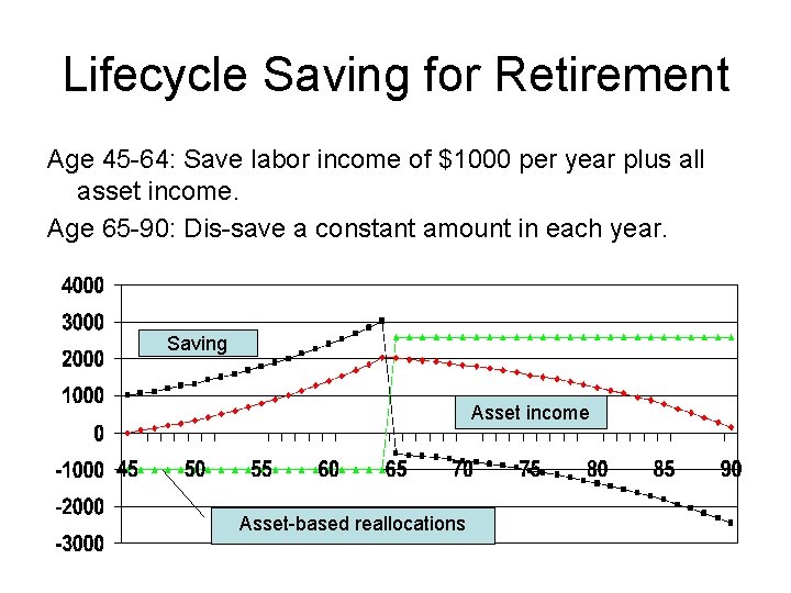 Lifecycle Saving for Retirement Age 45 -64: Save labor income of $1000 per year