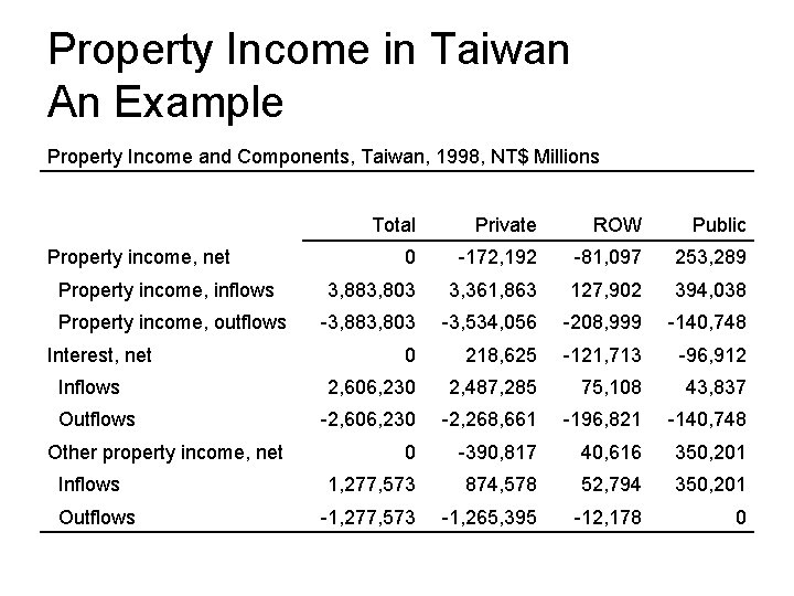 Property Income in Taiwan An Example Property Income and Components, Taiwan, 1998, NT$ Millions