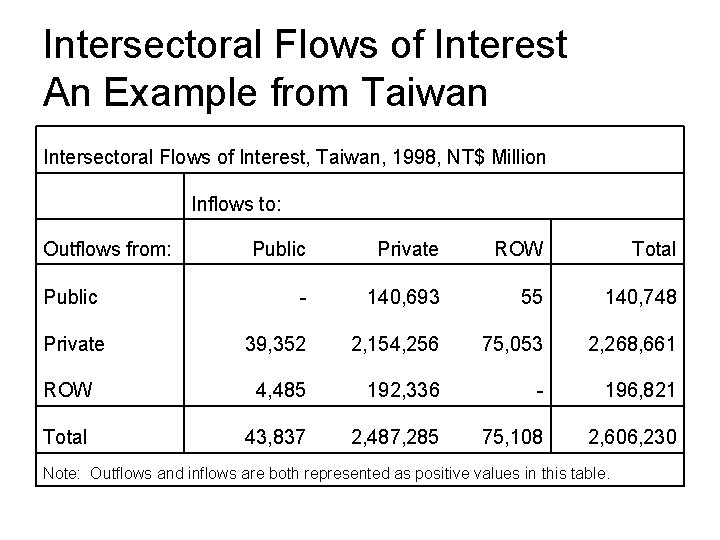 Intersectoral Flows of Interest An Example from Taiwan Intersectoral Flows of Interest, Taiwan, 1998,