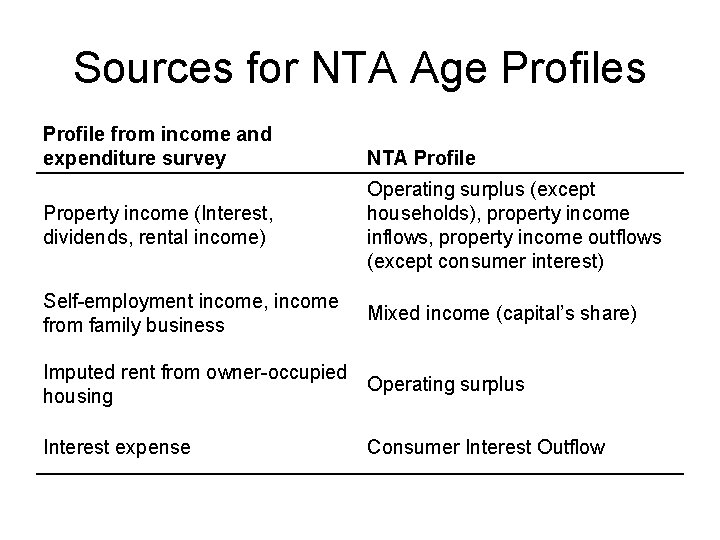 Sources for NTA Age Profiles Profile from income and expenditure survey NTA Profile Property
