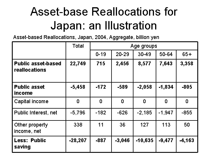 Asset-base Reallocations for Japan: an Illustration Asset-based Reallocations, Japan, 2004, Aggregate, billion yen Total