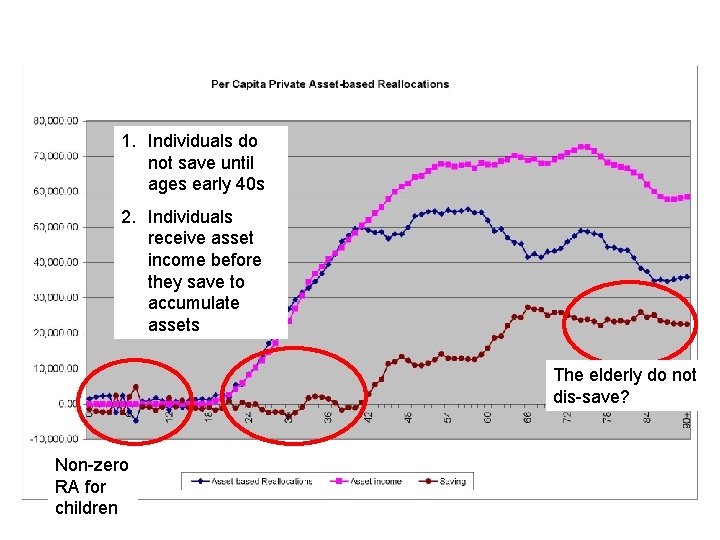 1. Individuals do not save until ages early 40 s 2. Individuals receive asset