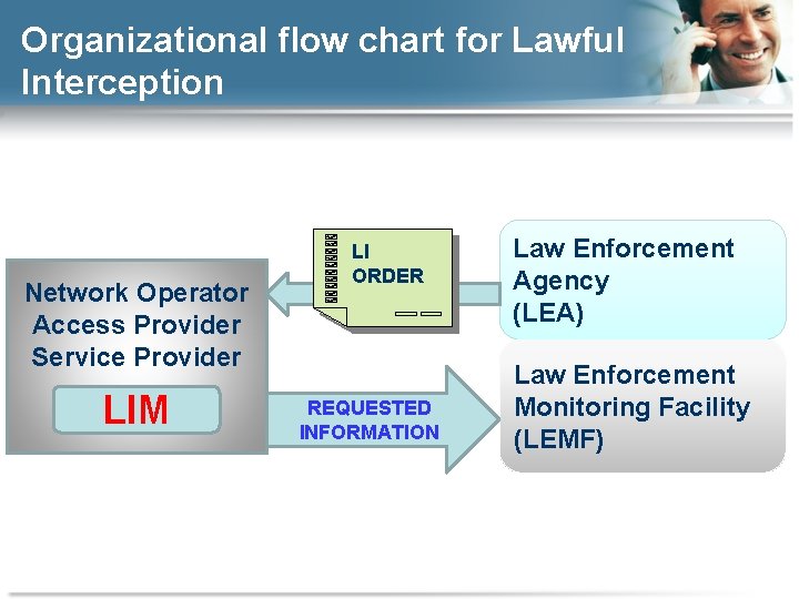 Organizational flow chart for Lawful Interception Network Operator Access Provider Service Provider LIM LI