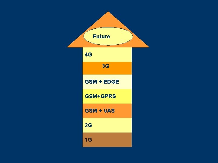 Future 4 G 3 G GSM + EDGE GSM+GPRS GSM + VAS 2 G