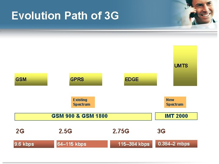 Evolution Path of 3 G UMTS GSM GPRS EDGE Existing Spectrum New Spectrum GSM