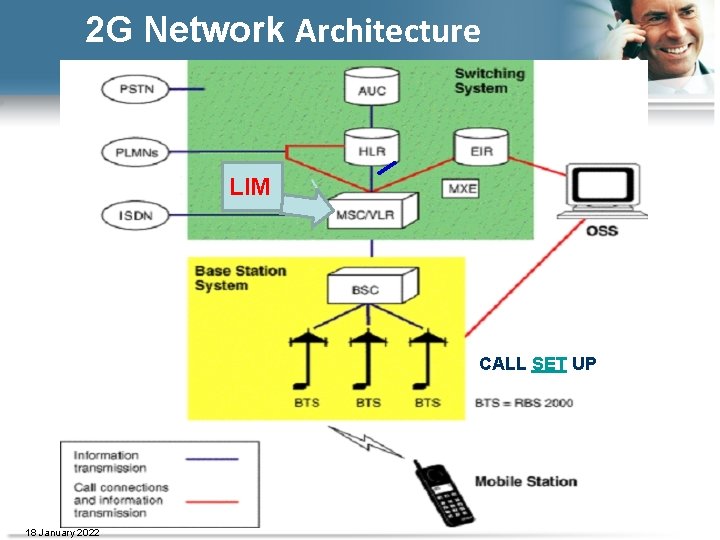 2 G Network Architecture LIM CALL SET UP 18 January 2022 