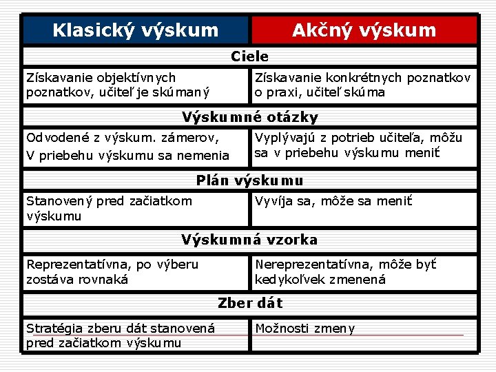 Klasický výskum Akčný výskum Ciele Získavanie objektívnych poznatkov, učiteľ je skúmaný Získavanie konkrétnych poznatkov