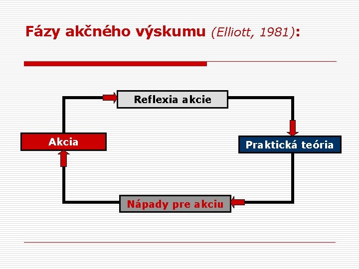 Fázy akčného výskumu (Elliott, 1981): Reflexia akcie Akcia Praktická teória Nápady pre akciu 