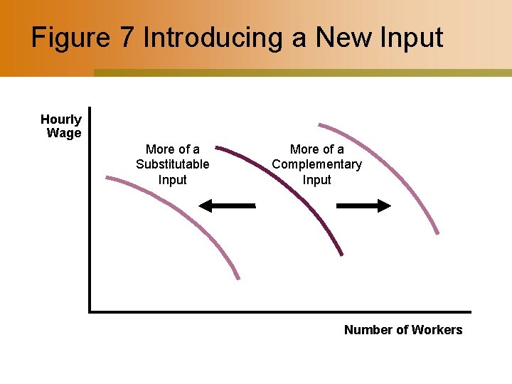 Figure 7 Introducing a New Input Hourly Wage More of a Substitutable Input More