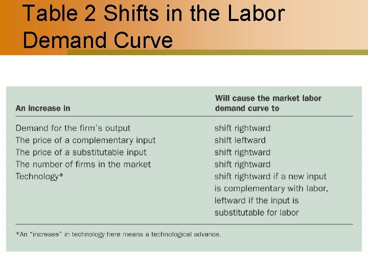 Table 2 Shifts in the Labor Demand Curve 