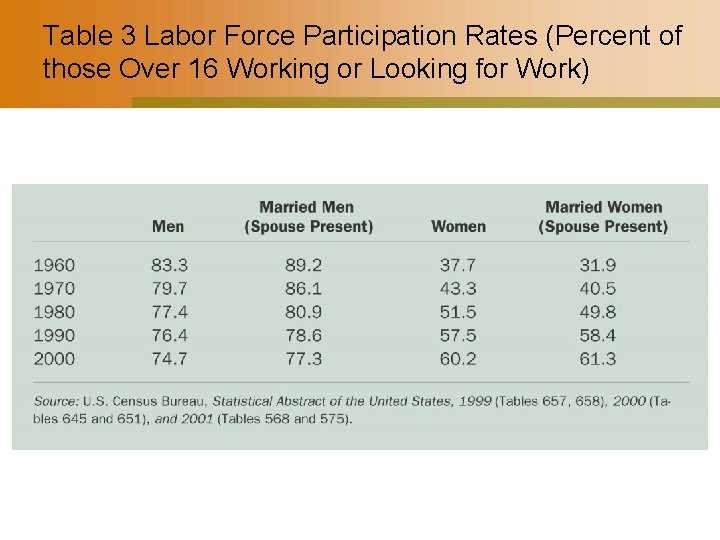 Table 3 Labor Force Participation Rates (Percent of those Over 16 Working or Looking