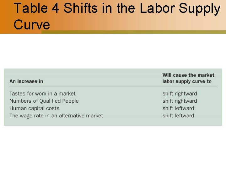 Table 4 Shifts in the Labor Supply Curve 