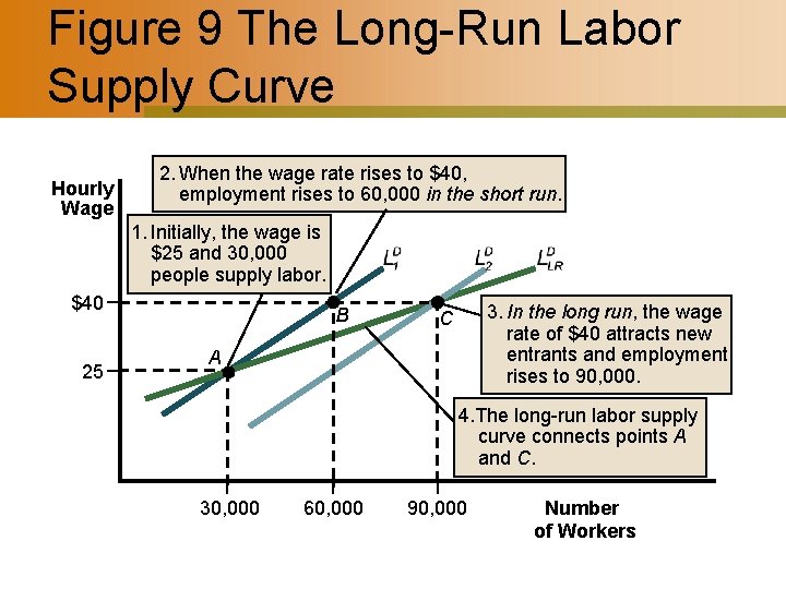 Figure 9 The Long-Run Labor Supply Curve Hourly Wage 2. When the wage rate