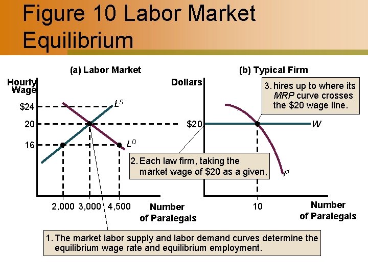 Figure 10 Labor Market Equilibrium (a) Labor Market Hourly Wage $24 Dollars 3. hires