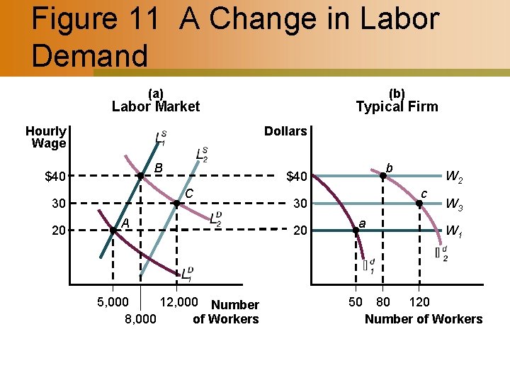 Figure 11 A Change in Labor Demand (a) (b) Labor Market Dollars Hourly Wage