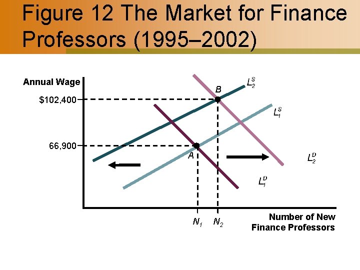 Figure 12 The Market for Finance Professors (1995– 2002) Annual Wage B $102, 400