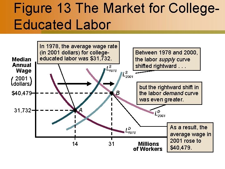 Figure 13 The Market for College. Educated Labor Median Annual Wage 2001 dollars In