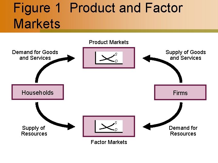 Figure 1 Product and Factor Markets Product Markets Demand for Goods and Services S