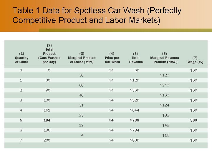 Table 1 Data for Spotless Car Wash (Perfectly Competitive Product and Labor Markets) 