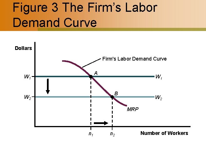 Figure 3 The Firm’s Labor Demand Curve Dollars Firm's Labor Demand Curve A W
