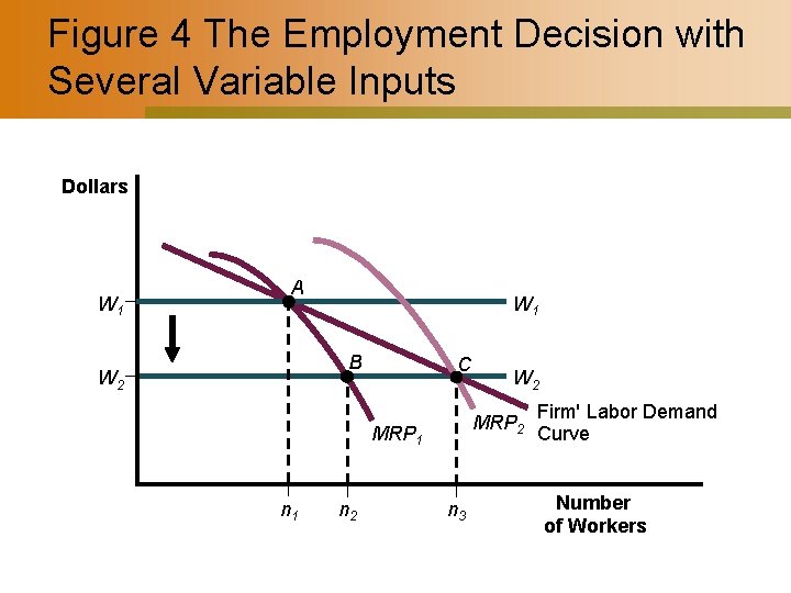Figure 4 The Employment Decision with Several Variable Inputs Dollars W 1 A W