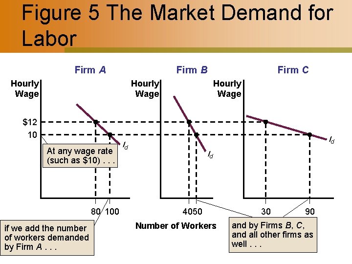 Figure 5 The Market Demand for Labor Firm A Firm B Hourly Wage $12
