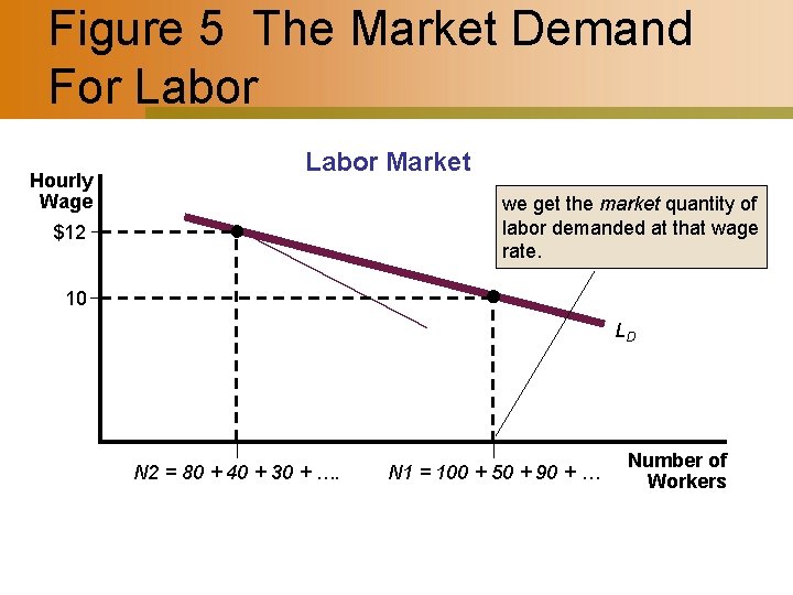 Figure 5 The Market Demand For Labor Hourly Wage Labor Market we get the