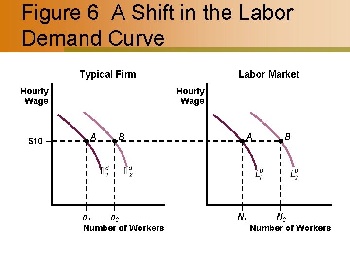 Figure 6 A Shift in the Labor Demand Curve Typical Firm Hourly Wage $10