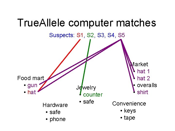 True. Allele computer matches Suspects: S 1, S 2, S 3, S 4, S