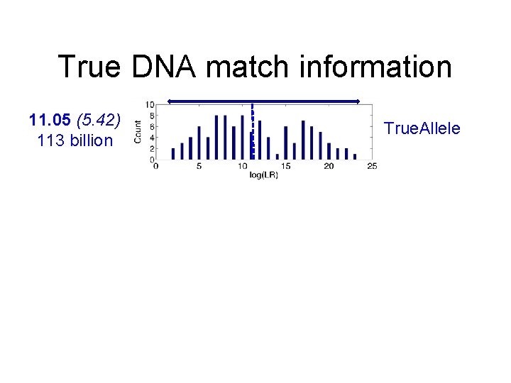 True DNA match information 11. 05 (5. 42) 113 billion True. Allele 