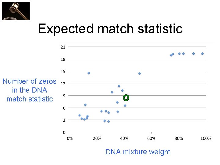 Expected match statistic Number of zeros in the DNA match statistic DNA mixture weight