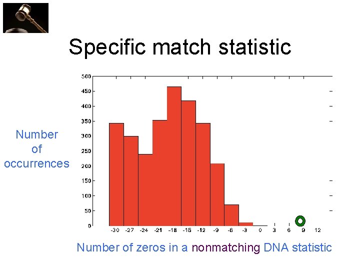 Specific match statistic Number of occurrences Number of zeros in a nonmatching DNA statistic