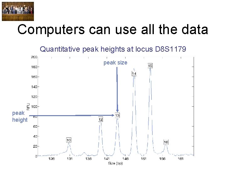 Computers can use all the data Quantitative peak heights at locus D 8 S