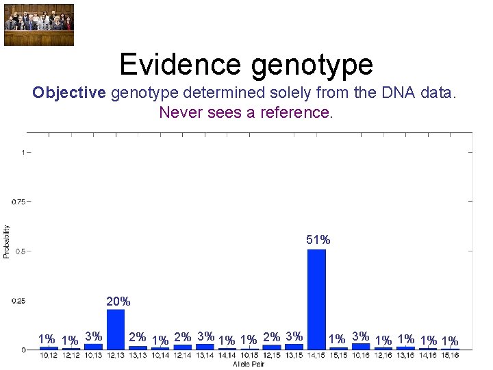 Evidence genotype Objective genotype determined solely from the DNA data. Never sees a reference.