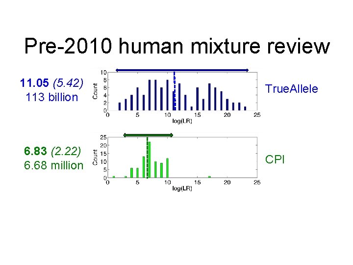 Pre-2010 human mixture review 11. 05 (5. 42) 113 billion 6. 83 (2. 22)