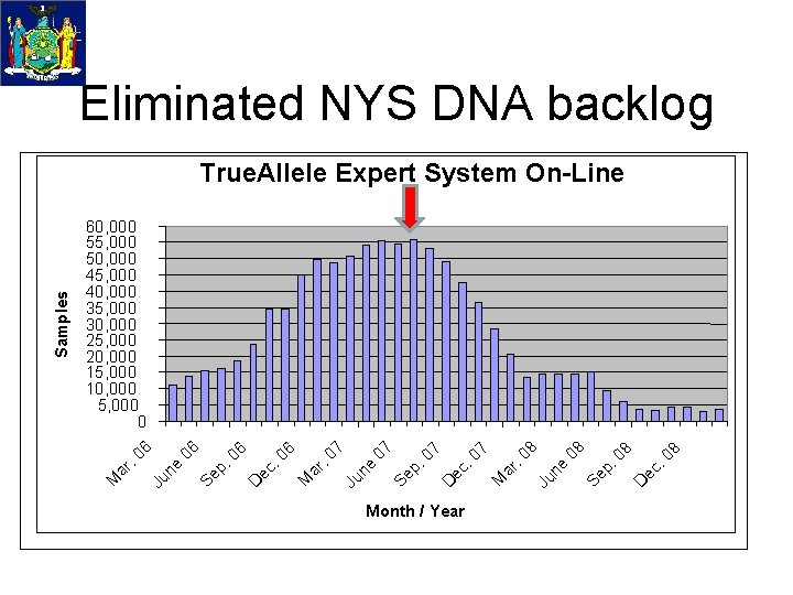 Eliminated NYS DNA backlog Expert system on-line p. 06 D ec. 0 6 M