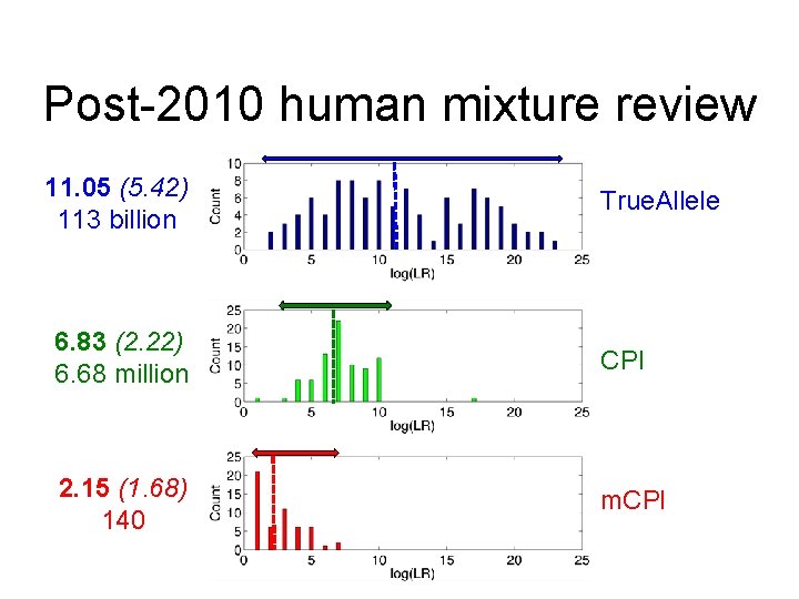 Post-2010 human mixture review 11. 05 (5. 42) 113 billion True. Allele 6. 83