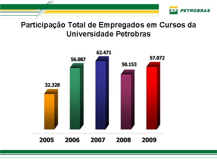 Participação Total de Empregados em Cursos da Universidade Petrobras 