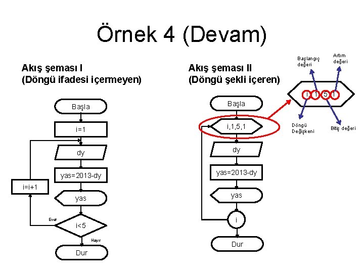 Örnek 4 (Devam) Akış şeması I (Döngü ifadesi içermeyen) Akış şeması II (Döngü şekli