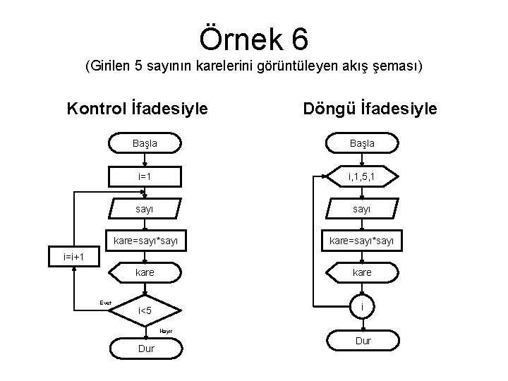 Örnek 6 (Girilen 5 sayının karelerini görüntüleyen akış şeması) Kontrol İfadesiyle Döngü İfadesiyle Başla