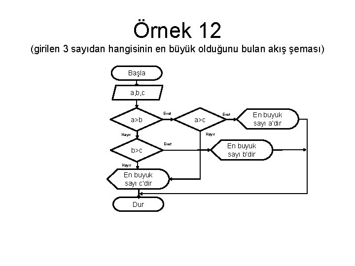 Örnek 12 (girilen 3 sayıdan hangisinin en büyük olduğunu bulan akış şeması) Başla a,